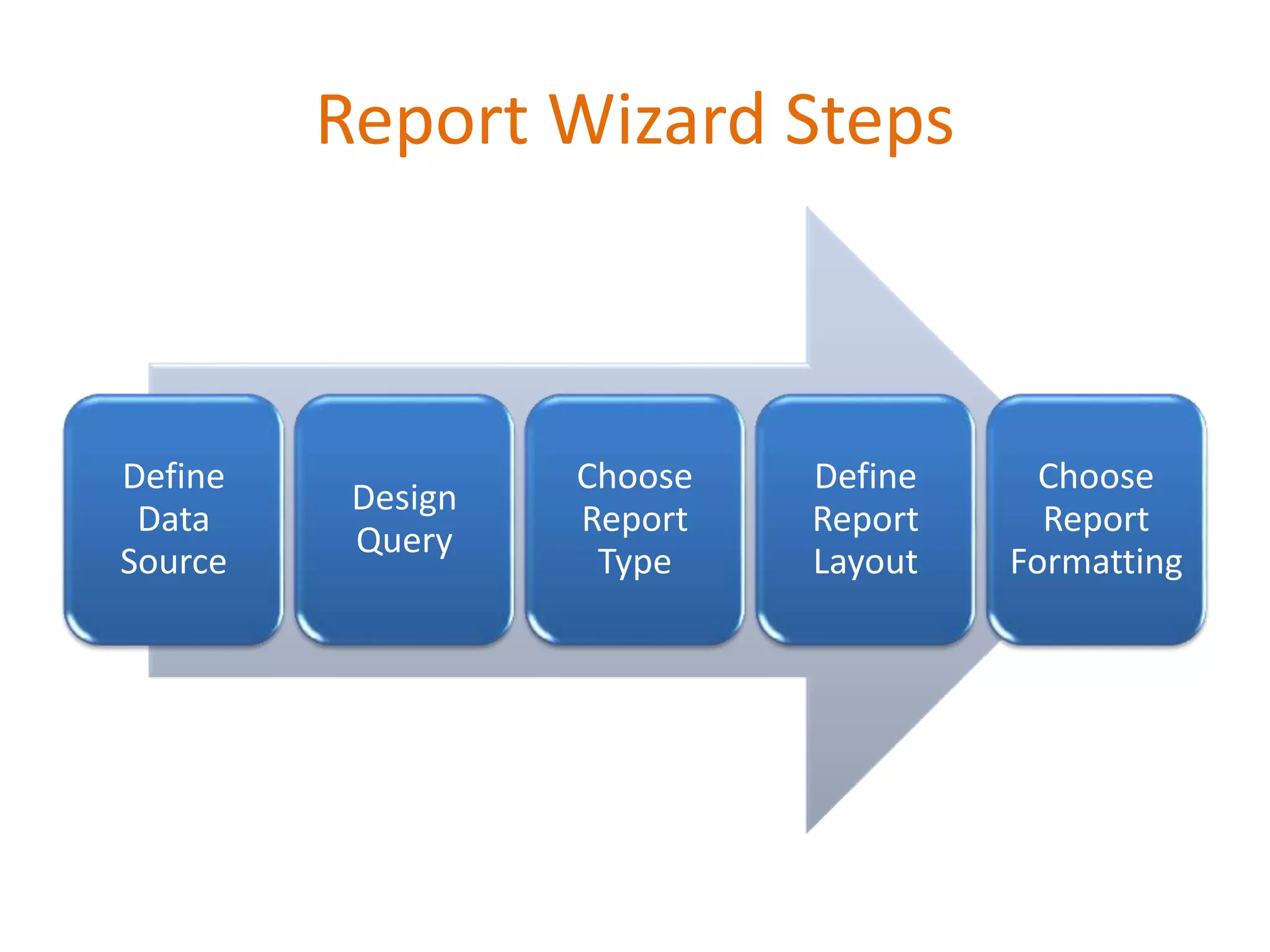 Report Wizard Steps
Define
Data
Source
Design
Query
Choose
Report
Type
Define
Report
Layout
Choose
Report
Formatting
 