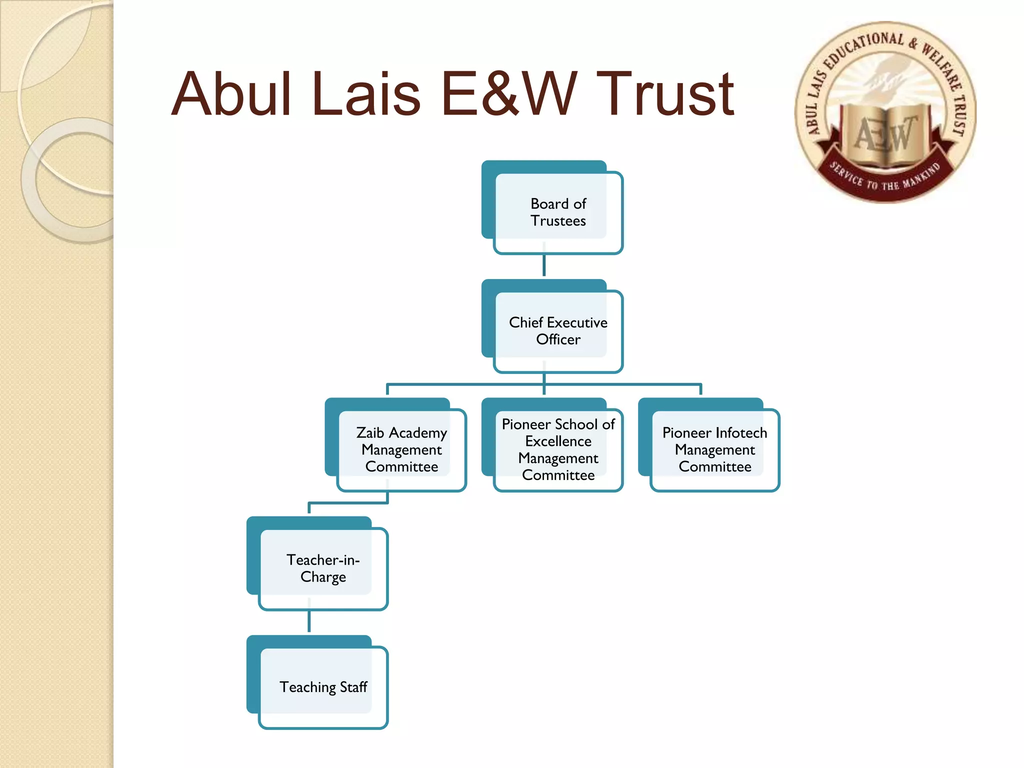 Abul Lais E&W Trust
Board of
Trustees
Chief Executive
Officer
Zaib Academy
Management
Committee
Teacher-in-
Charge
Teaching Staff
Pioneer School of
Excellence
Management
Committee
Pioneer Infotech
Management
Committee