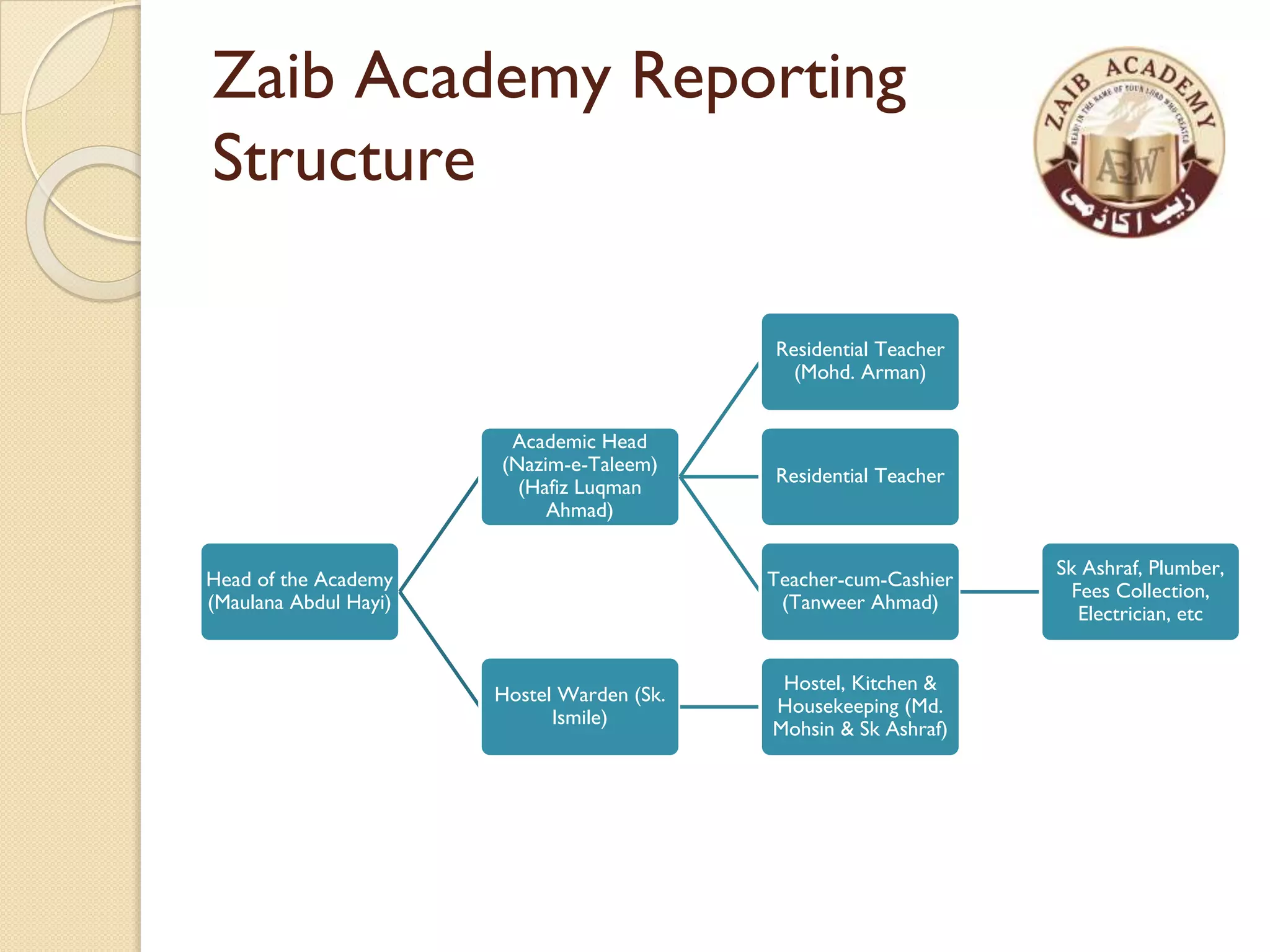 Zaib Academy Reporting
Structure
Head of the Academy
(Maulana Abdul Hayi)
Academic Head
(Nazim-e-Taleem)
(Hafiz Luqman
Ahmad)
Residential Teacher
(Mohd. Arman)
Residential Teacher
Teacher-cum-Cashier
(Tanweer Ahmad)
Sk Ashraf, Plumber,
Fees Collection,
Electrician, etc
Hostel Warden (Sk.
Ismile)
Hostel, Kitchen &
Housekeeping (Md.
Mohsin & Sk Ashraf)