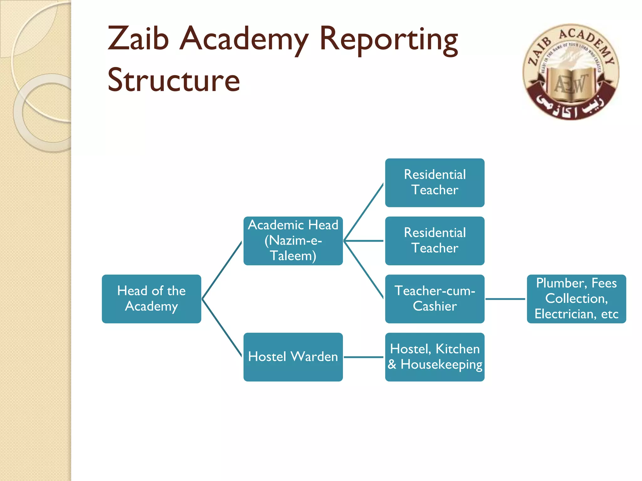 Zaib Academy Reporting
Structure
Head of the
Academy
Academic Head
(Nazim-e-
Taleem)
Residential
Teacher
Residential
Teacher
Teacher-cum-
Cashier
Plumber, Fees
Collection,
Electrician, etc
Hostel Warden
Hostel, Kitchen
& Housekeeping
