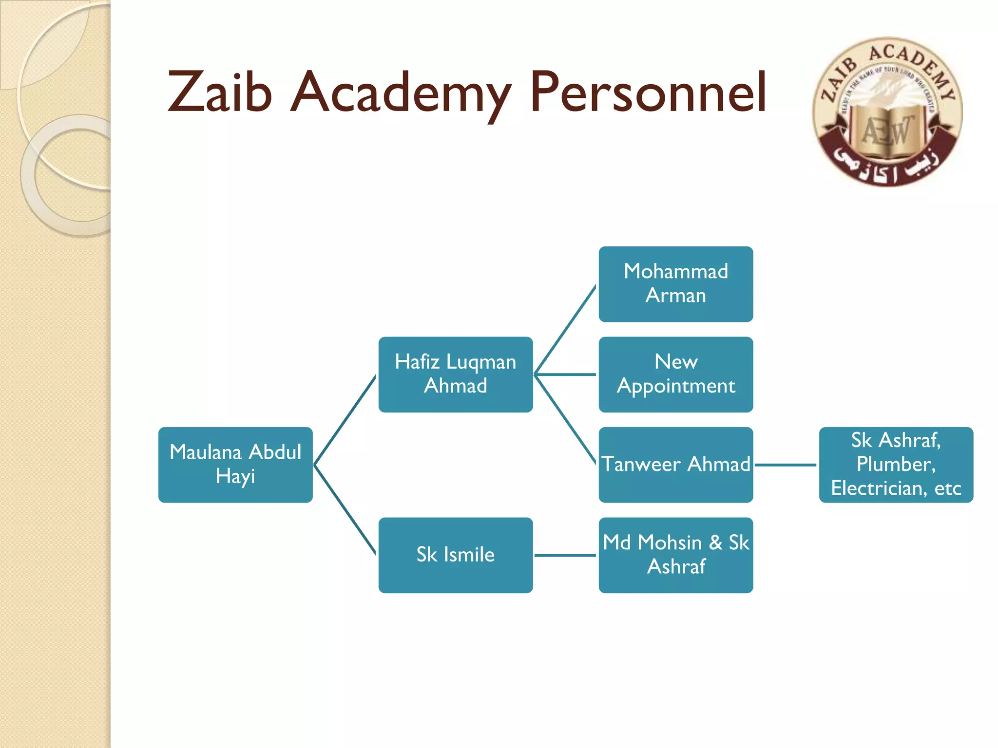Zaib Academy Personnel
Maulana Abdul
Hayi
Hafiz Luqman
Ahmad
Mohammad
Arman
New
Appointment
Tanweer Ahmad
Sk Ashraf,
Plumber,
Electrician, etc
Sk Ismile
Md Mohsin & Sk
Ashraf