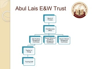 Abul Lais E&W Trust
Board of
Trustees
Chief Executive
Officer
Zaib Academy
Management
Committee
Teacher-in-
Charge
Teaching Staff
Pioneer School of
Excellence
Management
Committee
Pioneer Infotech
Management
Committee
 
