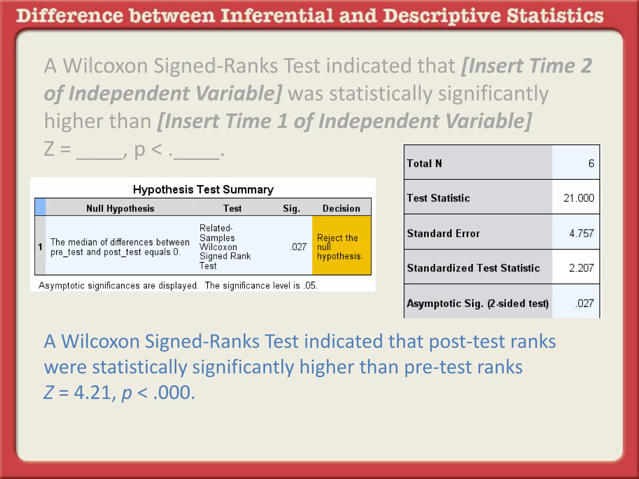 A Wilcoxon Signed-Ranks Test indicated that [Insert Time 2
of Independent Variable] was statistically significantly
higher than [Insert Time 1 of Independent Variable]
Z = ____, p < .____.
A Wilcoxon Signed-Ranks Test indicated that post-test ranks
were statistically significantly higher than pre-test ranks
Z = 4.21, p < .000.
 