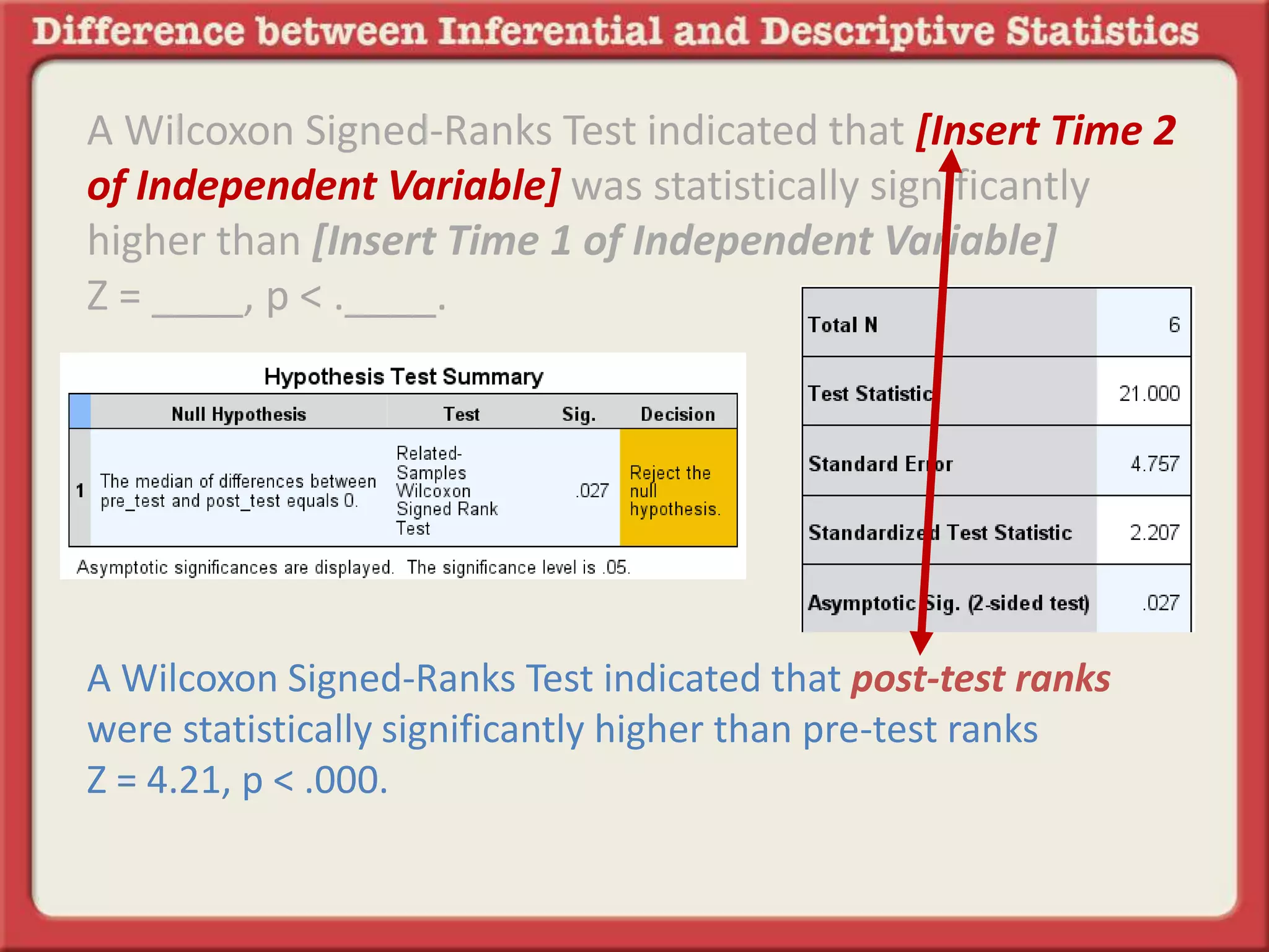 A Wilcoxon Signed-Ranks Test indicated that [Insert Time 2
of Independent Variable] was statistically significantly
higher than [Insert Time 1 of Independent Variable]
Z = ____, p < .____.
A Wilcoxon Signed-Ranks Test indicated that post-test ranks
were statistically significantly higher than pre-test ranks
Z = 4.21, p < .000.
 