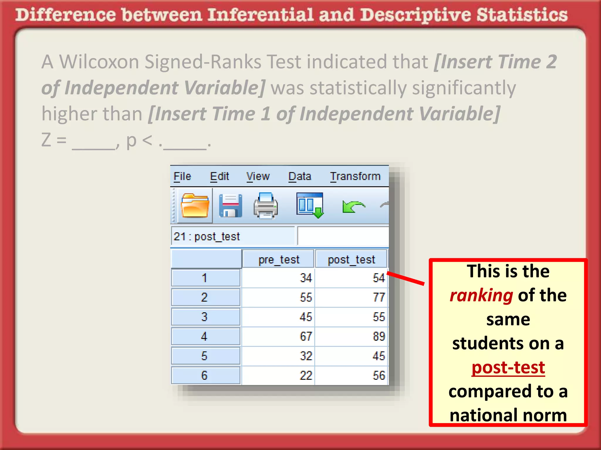 A Wilcoxon Signed-Ranks Test indicated that [Insert Time 2
of Independent Variable] was statistically significantly
higher than [Insert Time 1 of Independent Variable]
Z = ____, p < .____.
This is the
ranking of the
same
students on a
post-test
compared to a
national norm
 