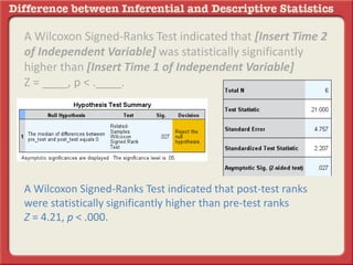 A Wilcoxon Signed-Ranks Test indicated that [Insert Time 2
of Independent Variable] was statistically significantly
higher than [Insert Time 1 of Independent Variable]
Z = ____, p < .____.
A Wilcoxon Signed-Ranks Test indicated that post-test ranks
were statistically significantly higher than pre-test ranks
Z = 4.21, p < .000.
 
