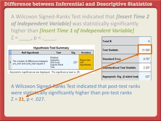 A Wilcoxon Signed-Ranks Test indicated that [Insert Time 2
of Independent Variable] was statistically significantly
higher than [Insert Time 1 of Independent Variable]
Z = ____, p < .____.
A Wilcoxon Signed-Ranks Test indicated that post-test ranks
were statistically significantly higher than pre-test ranks
Z = 21, p < .027.
 