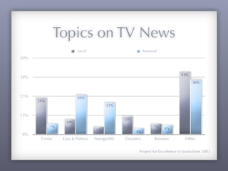 Topics on TV News
                         Local                              National
50%



                                                                                41%
38%
                                                                                      36%



25%                      26%
      24%
                                        21%

13%
                                                12%
                  10%
            7%                                                    7%   6%
                                  5%                  4%
0%
       Crime     Gov & Politics   Foreign/Mil   Disasters         Business        Other


                                                        Project for Excellence in Journalism 2003
 