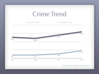 Crime Trend
       Local TV News        Network TV News




                                                      24%

                       21%
19%
            18%




                                                       7%

                       4%
3%           3%

1999        2000       2001                           2003


                               Project for Excellence in Journalism
 