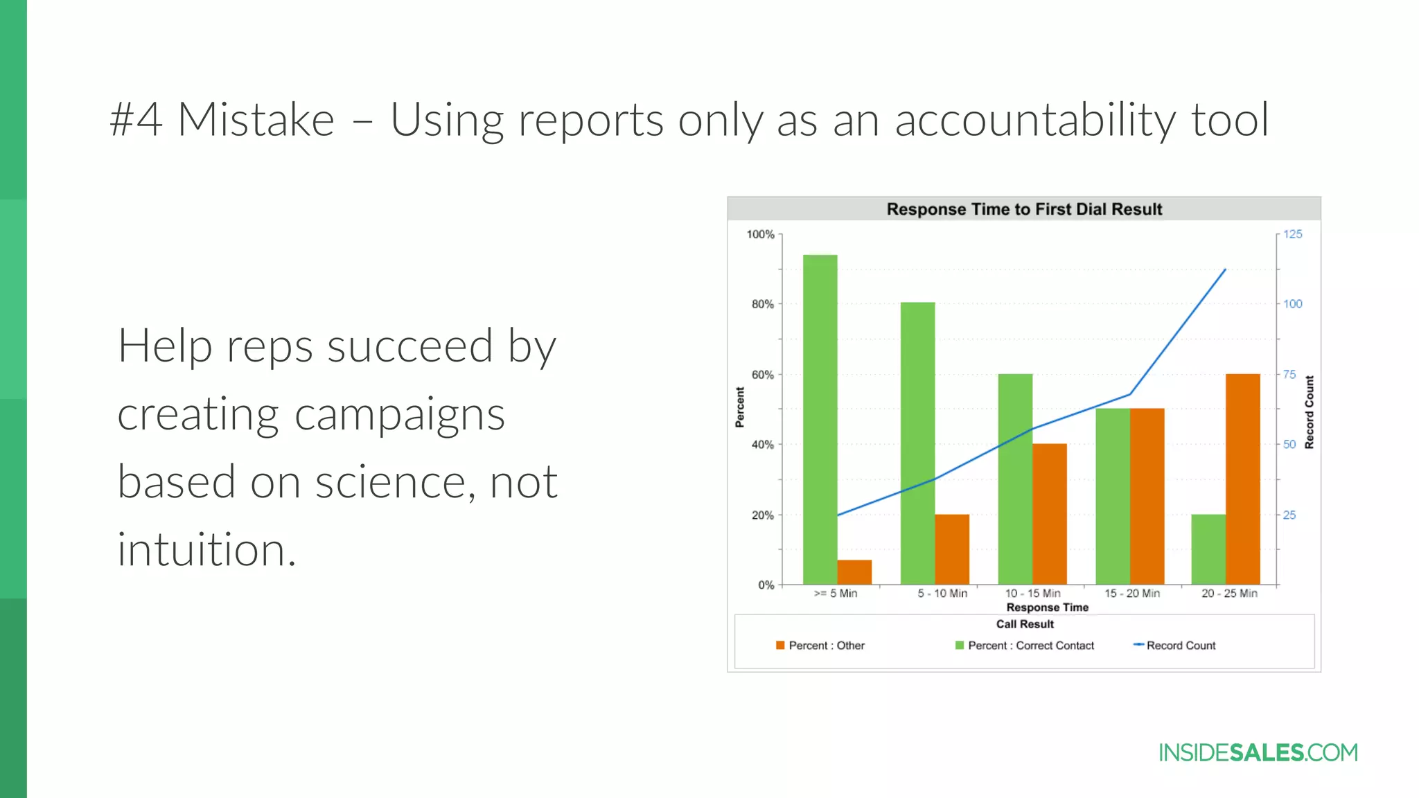 #4  Mistake  – Using  reports  only  as  an  accountability  tool
Help  reps  succeed  by  
creating  campaigns  
based  on  science,  not  
intuition.
 