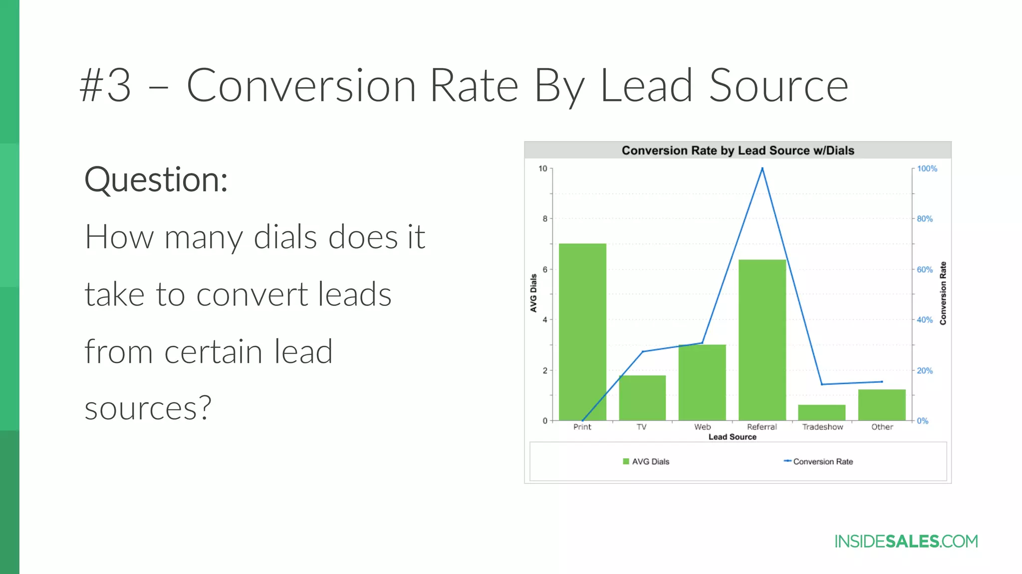 #3  – Conversion  Rate  By  Lead  Source
Question:
How  many  dials  does  it  
take  to  convert  leads  
from  certain  lead  
sources?
 