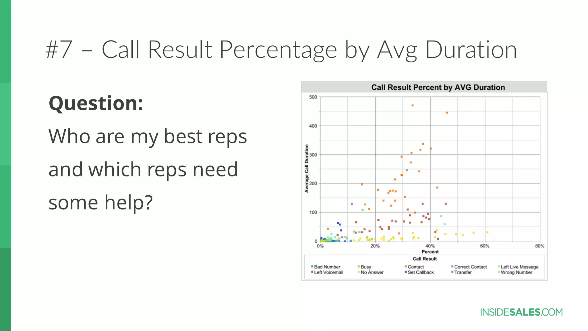 #7  – Call  Result  Percentage  by  Avg Duration
Question:
Who are my best reps
and which reps need
some help?
 