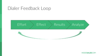 Dialer  Feedback  Loop
Effort Effect Results Analyze
 