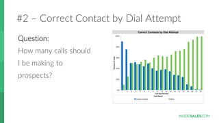 #2  – Correct  Contact  by  Dial  Attempt
Question:
How  many  calls  should  
I  be  making  to  
prospects?
 