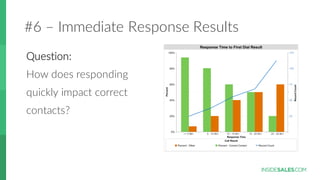 #6  – Immediate  Response  Results
Question:
How  does  responding  
quickly  impact  correct  
contacts?
 