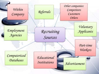 Other companies:
    Within                      Competitors
               Referrals         Customers
   Company
                                   Others

                                         Voluntary
Employment       Recruiting              Applicants
 Agencies
                  Sources
                                          Part-time
                                          Workers
Computerized
               Educational
 Databases
               Institutions   Advertisement
 