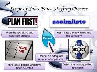 Scope of Sales Force Staffing Process


Plan the recruiting and                 Assimilate the new hires into
  selection process                             the company




                          Recruit an adequate
                          number of applicants

 Hire those people who have                  Select the most qualified
        been selected                               applicants
 