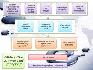 Establish              Determine
 responsibility for                            Conduct                                Determine
                            number of                            Prepare job
     recruiting,                                 job                                    hiring
                             people                              description
   selection and                               analysis                              qualification
                             wanted
    assimilation




                       Identify              Select the
                                                                     Contact the
                      sources of            source to be
                                                                      recruits
                       recruits                used




              Design a system            Measure applicants
                                                                        Make selection
               for measuring               against hiring
                                                                          decisions
                 applicants                qualifications




SALES FORCE                                   Hire the people

STAFFING and
 SELECTION                         Assimilate new people into sales force
 