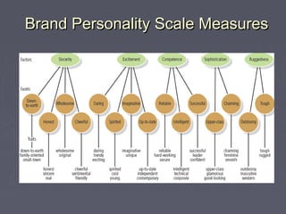 Brand Personality Scale MeasuresBrand Personality Scale Measures
 