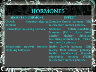 HORMONES
SECRETED HORMONE
EFFECT
Growth
hormone-releasing Stimulate Growth hormone (GH)
hormone
release from anterior pituitary.
Gonadotropin-releasing hormone Stimulate
follicle-stimulating
hormone (FSH) release from
anterior
pituitary.
Stimulate
luteinizing hormone (LH) release
from anterior pituitary.
Somatostatin (growth hormone- Inhibit Growth hormone (GH)
inhibiting hormone)
release from anterior pituitary.
Inhibit (moderately) thyroidstimulating
hormone
(TSH)
release from anterior pituitary.

 