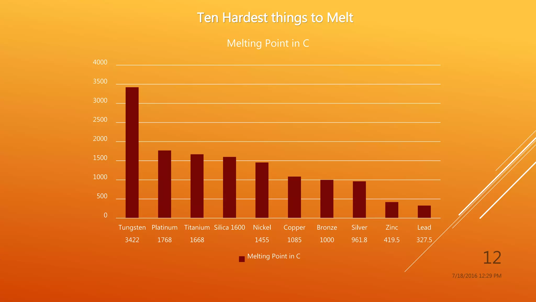 7/18/2016 12:29 PM
12
0
500
1000
1500
2000
2500
3000
3500
4000
Tungsten
3422
Platinum
1768
Titanium
1668
Silica 1600 Nickel
1455
Copper
1085
Bronze
1000
Silver
961.8
Zinc
419.5
Lead
327.5
Melting Point in C
Melting Point in C
Ten Hardest things to Melt
 