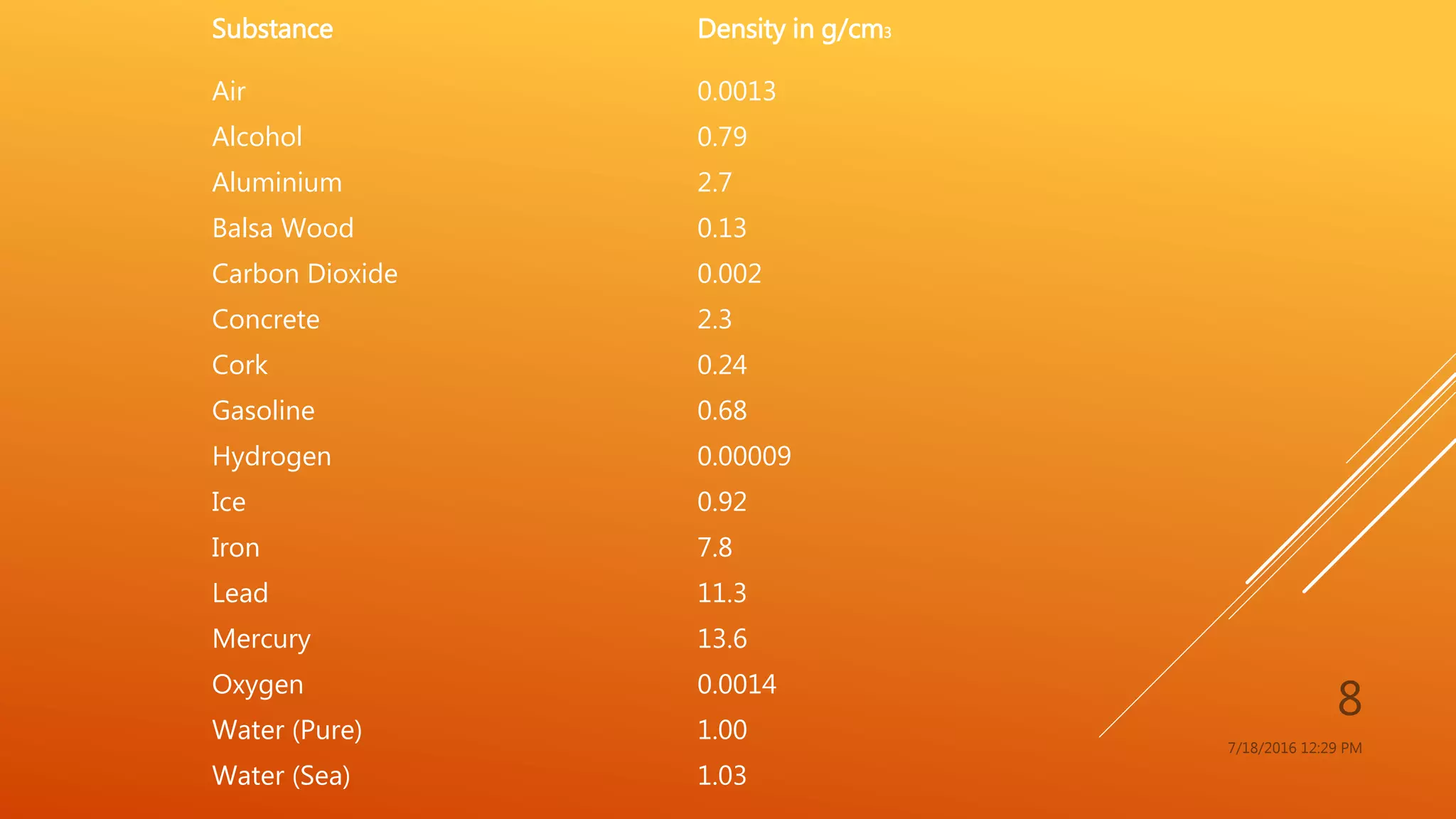 7/18/2016 12:29 PM
8
Substance Density in g/cm3
Air 0.0013
Alcohol 0.79
Aluminium 2.7
Balsa Wood 0.13
Carbon Dioxide 0.002
Concrete 2.3
Cork 0.24
Gasoline 0.68
Hydrogen 0.00009
Ice 0.92
Iron 7.8
Lead 11.3
Mercury 13.6
Oxygen 0.0014
Water (Pure) 1.00
Water (Sea) 1.03
 
