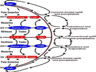 Winds and Wind System | PPTX