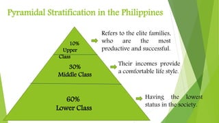Pyramidal Stratification in the Philippines
30%
Middle Class
10%
Upper
Class
60%
Lower Class
Refers to the elite families,
who are the most
productive and successful.
Their incomes provide
a comfortable life style.
Having the lowest
status in the society.
 