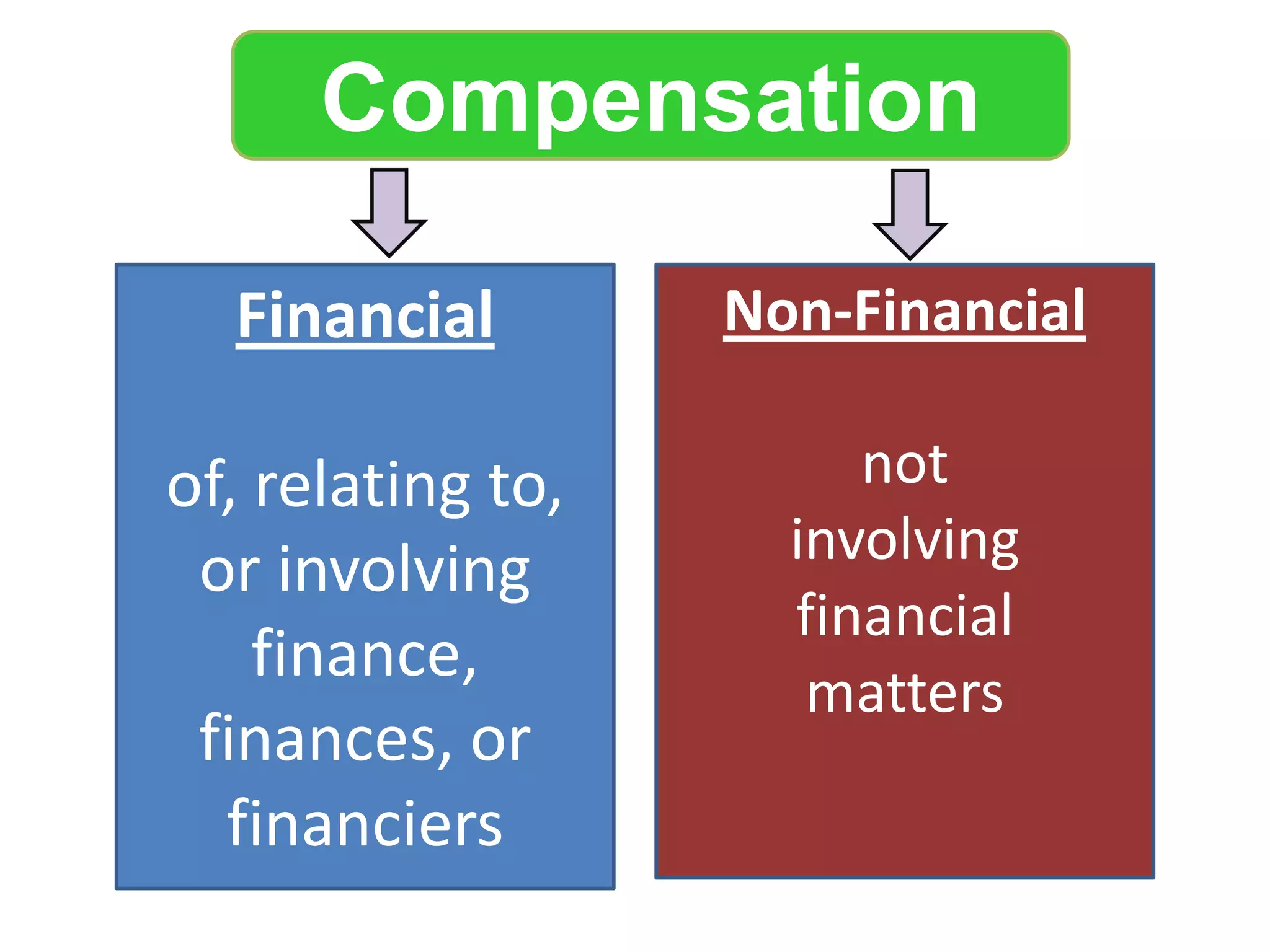 Financial
of, relating to,
or involving
finance,
finances, or
financiers
Non-Financial
not
involving
financial
matters
Compensation
 