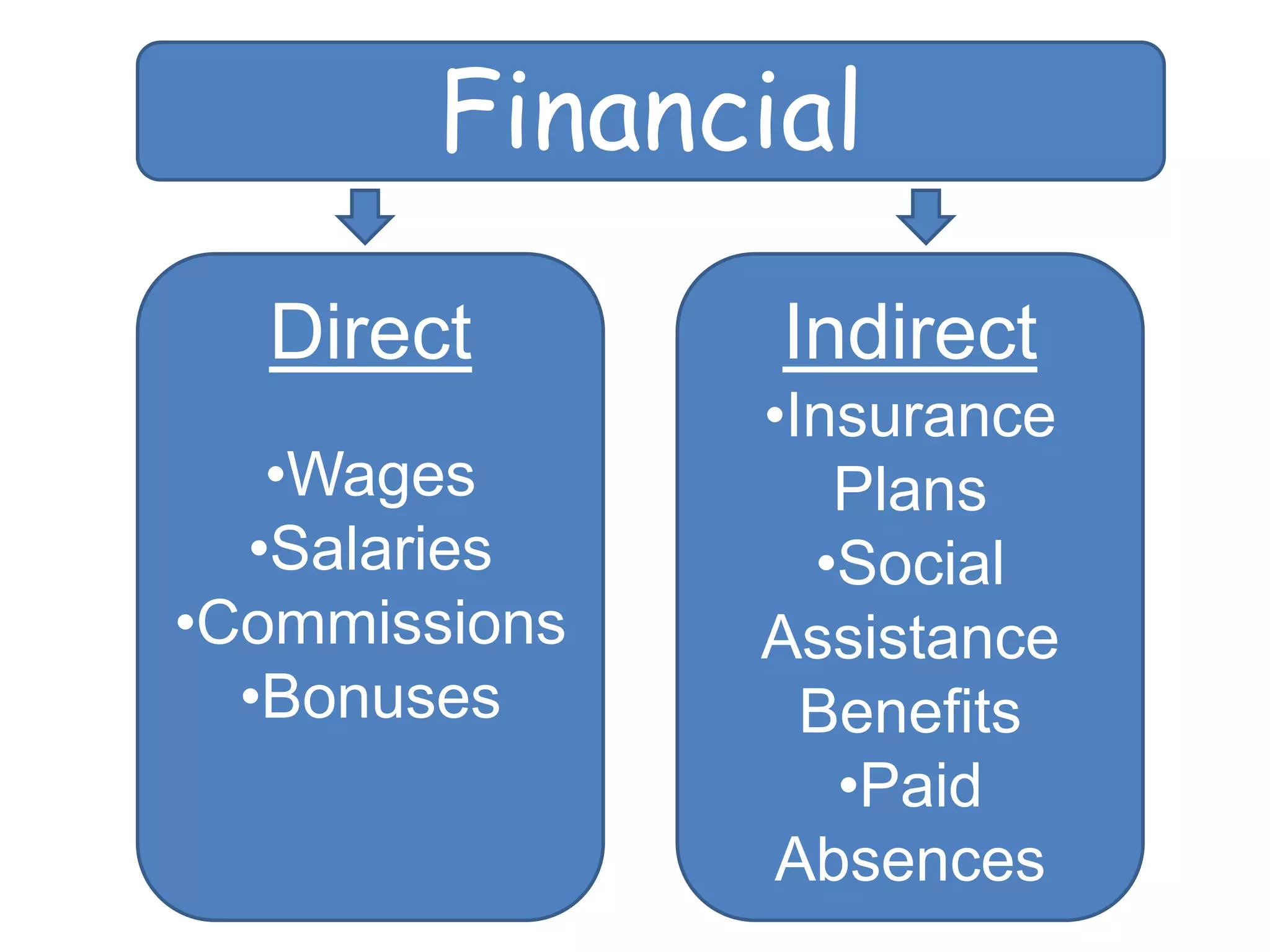 Financial
Direct
•Wages
•Salaries
•Commissions
•Bonuses
Indirect
•Insurance
Plans
•Social
Assistance
Benefits
•Paid
Absences
 