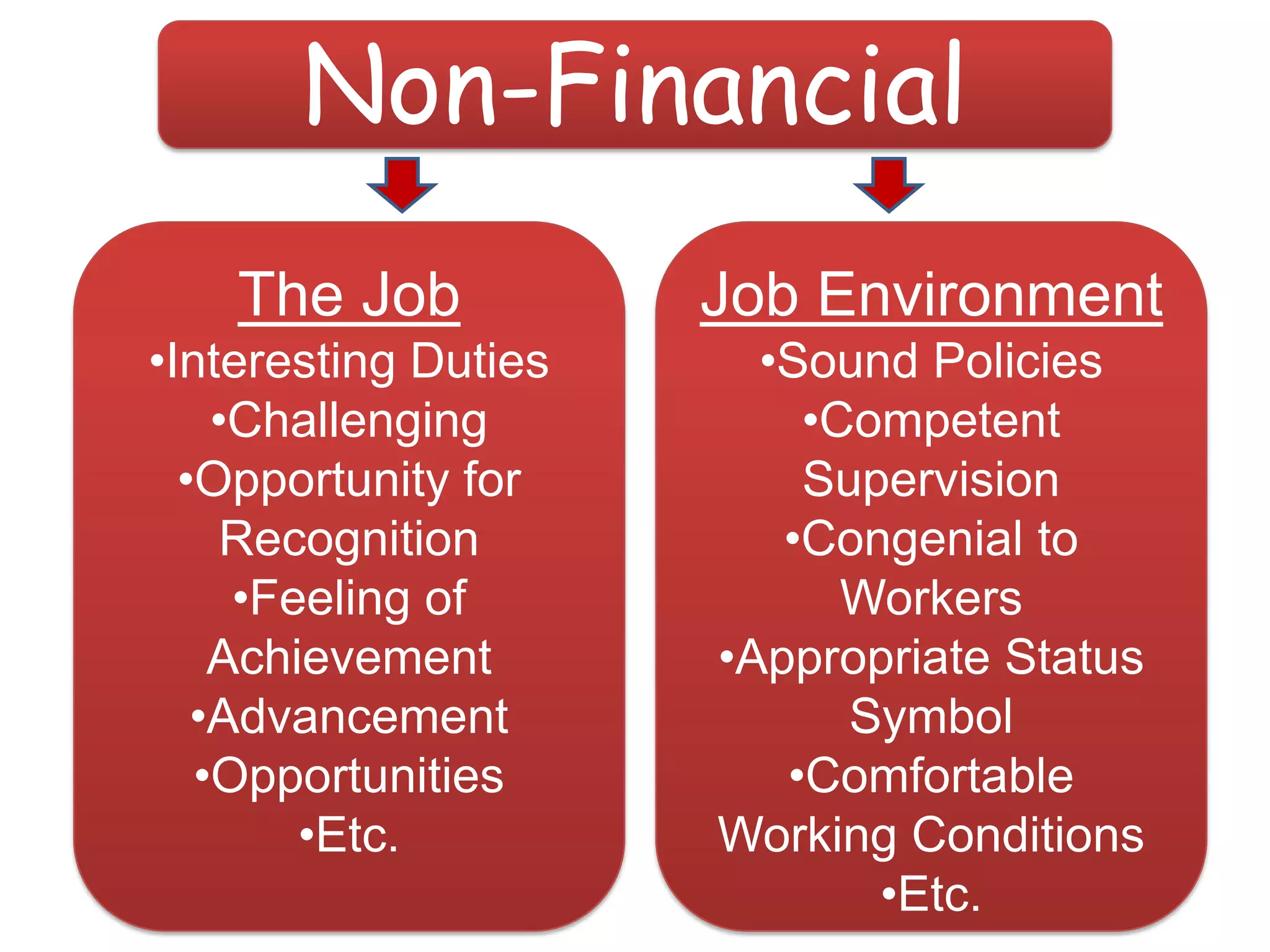 Non-Financial
The Job
•Interesting Duties
•Challenging
•Opportunity for
Recognition
•Feeling of
Achievement
•Advancement
•Opportunities
•Etc.
Job Environment
•Sound Policies
•Competent
Supervision
•Congenial to
Workers
•Appropriate Status
Symbol
•Comfortable
Working Conditions
•Etc.
 