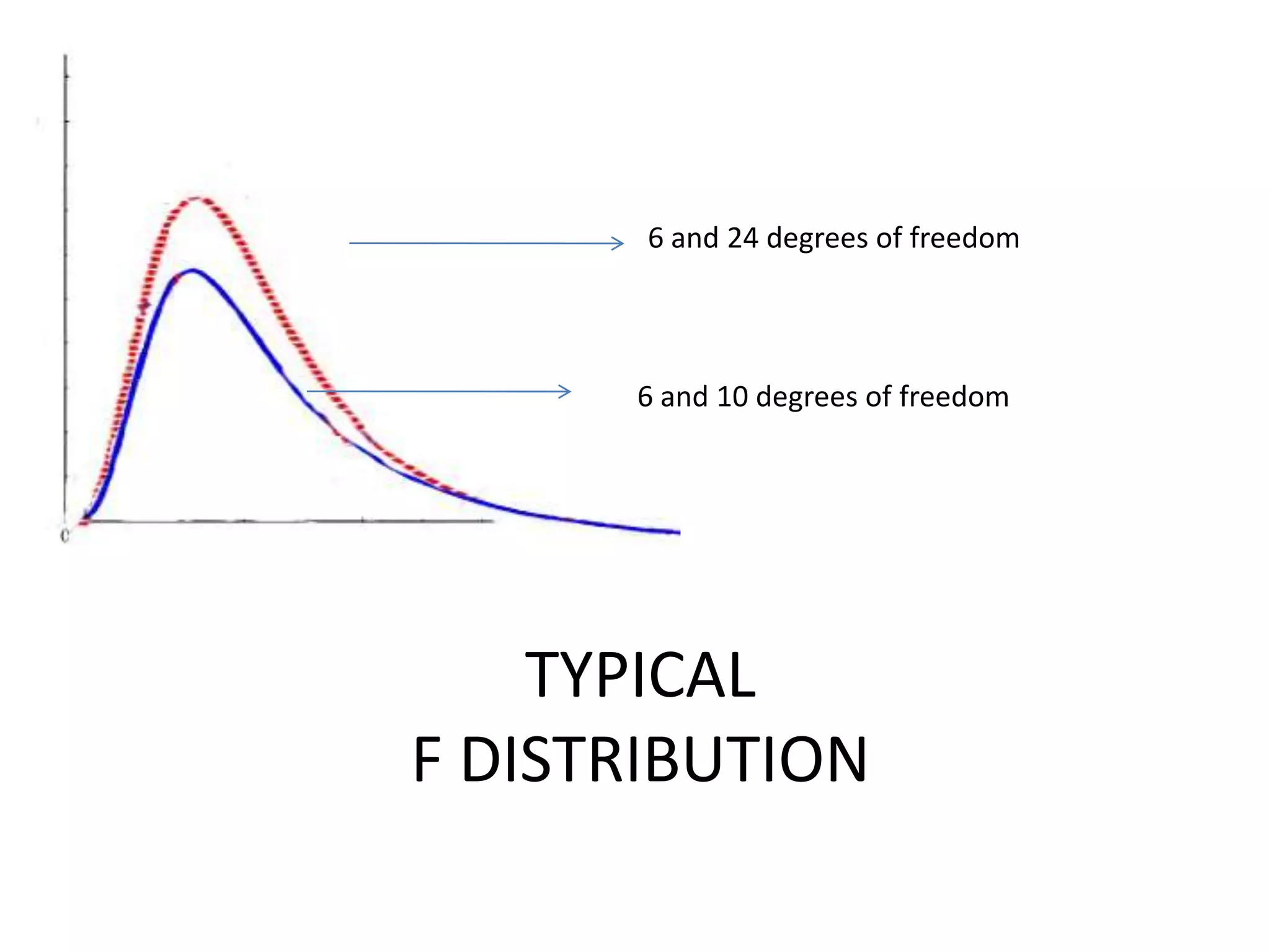 6 and 24 degrees of freedom




      6 and 10 degrees of freedom




    TYPICAL
F DISTRIBUTION
 