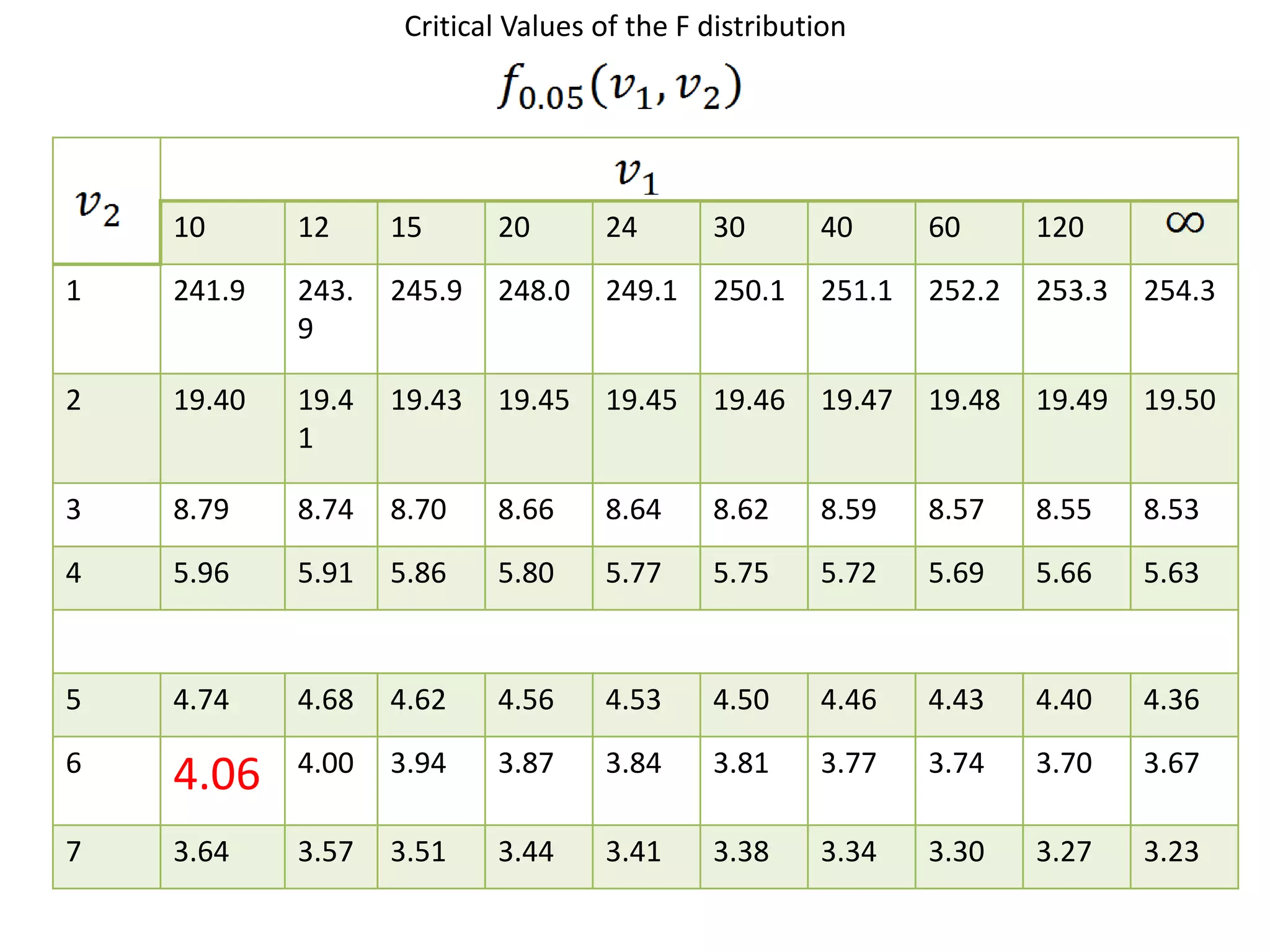 Critical Values of the F distribution




    10      12     15      20      24       30       40      60      120
1   241.9   243.   245.9   248.0   249.1    250.1    251.1   252.2   253.3   254.3
            9

2   19.40   19.4   19.43   19.45   19.45    19.46    19.47   19.48   19.49   19.50
            1

3   8.79    8.74   8.70    8.66    8.64     8.62     8.59    8.57    8.55    8.53
4   5.96    5.91   5.86    5.80    5.77     5.75     5.72    5.69    5.66    5.63


5   4.74    4.68   4.62    4.56    4.53     4.50     4.46    4.43    4.40    4.36
6           4.00   3.94    3.87    3.84     3.81     3.77    3.74    3.70    3.67
    4.06
7   3.64    3.57   3.51    3.44    3.41     3.38     3.34    3.30    3.27    3.23
 