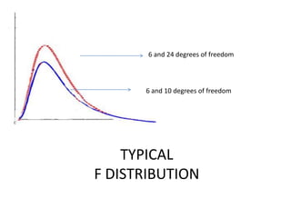 6 and 24 degrees of freedom




      6 and 10 degrees of freedom




    TYPICAL
F DISTRIBUTION
 