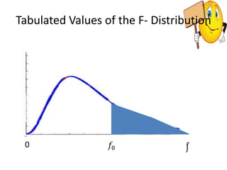 Tabulated Values of the F- Distribution




 0                               f
 