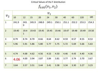 Critical Values of the F distribution




    10      12     15      20      24       30       40      60      120
1   241.9   243.   245.9   248.0   249.1    250.1    251.1   252.2   253.3   254.3
            9

2   19.40   19.4   19.43   19.45   19.45    19.46    19.47   19.48   19.49   19.50
            1

3   8.79    8.74   8.70    8.66    8.64     8.62     8.59    8.57    8.55    8.53
4   5.96    5.91   5.86    5.80    5.77     5.75     5.72    5.69    5.66    5.63


5   4.74    4.68   4.62    4.56    4.53     4.50     4.46    4.43    4.40    4.36
6           4.00   3.94    3.87    3.84     3.81     3.77    3.74    3.70    3.67
    4.06
7   3.64    3.57   3.51    3.44    3.41     3.38     3.34    3.30    3.27    3.23
 