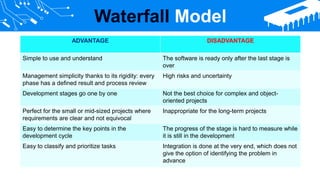 Waterfall Model
ADVANTAGE DISADVANTAGE
Simple to use and understand The software is ready only after the last stage is
over
Management simplicity thanks to its rigidity: every
phase has a defined result and process review
High risks and uncertainty
Development stages go one by one Not the best choice for complex and object-
oriented projects
Perfect for the small or mid-sized projects where
requirements are clear and not equivocal
Inappropriate for the long-term projects
Easy to determine the key points in the
development cycle
The progress of the stage is hard to measure while
it is still in the development
Easy to classify and prioritize tasks Integration is done at the very end, which does not
give the option of identifying the problem in
advance
 
