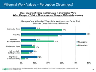 114
Millennial Work Values = Perception Disconnect?
Most Important Thing to Millennials = Meaningful Work
What Managers Th...