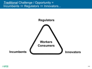 140
Traditional Challenge / Opportunity =
Incumbents  Regulators  Innovators...
Regulators
Incumbents Innovators
Workers...
