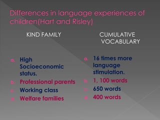KIND FAMILY 
a. High 
Socioeconomic 
status. 
b. Professional parents 
c. Working class 
d. Welfare families 
CUMULATIVE 
VOCABULARY 
a. 16 times more 
language 
stimulation. 
b. 1, 100 words 
c. 650 words 
d. 400 words 
 