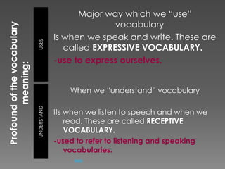 UNDERSTAND USES 
Major way which we “use” 
vocabulary 
Is when we speak and write. These are 
called EXPRESSIVE VOCABULARY. 
-use to express ourselves. 
When we “understand” vocabulary 
Its when we listen to speech and when we 
read. These are called RECEPTIVE 
VOCABULARY. 
-used to refer to listening and speaking 
vocabularies. 
back 
 
