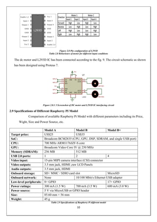 10
Figure 2.8 Pin configuration of L293D
Table 2.8 Behaviours of motor for different input conditions
The dc motor and L293D IC has been connected according to the fig. 9. The circuit schematic as shown
has been designed using Proteus 7.
Figure 2.8.1 3 Screenshot of DC motor and L293D IC interfacing circuit
2.9 Specifications of Different Raspberry PI Model
Comparison of available Raspberry Pi Model with different parameters including its Price,
Wight, Size and Power Source, etc.
Model A Model B Model B+
Target price: US$25 US$35
SoC: Broadcom BCM2835 (CPU, GPU, DSP, SDRAM, and single USB port)
CPU: 700 MHz ARM1176JZF-S core
GPU: Broadcom Video Core IV @ 250 MHz
Memory (SDRAM): 256 MB 512 MB
USB 2.0 ports: 1 2 4
Video input: 15-pin MIPI camera interface (CSI) connector
Video outputs: 3.5 mm jack, HDMI ,raw LCD Panels
Audio outputs: 3.5 mm jack, HDMI
Onboard storage: SD / MMC / SDIO card slot MicroSD
Onboard network: None 10/100 Mbit/s Ethernet USB adapter
Low-level peripherals: 8× GPIO 17× GPIO
Power ratings: 300 mA (1.5 W) 700 mA (3.5 W) 600 mA (3.0 W)
Power source: 5 V via MicroUSB or GPIO header
Size: 85.60 mm × 56 mm
Weight: 45 g
Table 2.9 Specifications of Raspberry Pi different model
 