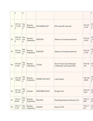 6         d                                                                         5




     195.161 Suc                                                                       195
                 Russian                                                       195.161
91   .113.20 cee            RTCOMM-NET       RTComm.RU network                         .11
                 Federation                                                    .113.0
     3       d                                                                         5



     195.161 Suc                                                                       195
                 Russian                                                       195.161
92   .119.12 cee            EHOUSE           eHouse (co-location) network              .11
                 Federation                                                    .119.0
     9       d                                                                         5



             Suc                                                                       195
     195.161     Russian                                                       195.161
93           cee            EHOUSE           eHouse (co-location) network              .11
     .119.84     Federation                                                    .119.0
             d                                                                         5



             Suc
     195.182     Russian                     Net of VLine Ltd, Hosting &       195.182 195
94           cee            VLINE
     .8.220      Federation                  Collocation service provider,     .8.0    .8.2
             d




             Suc                                                                       195
     195.189     Russian                                                       195.189
95           cee            EPORT-PI-0-NET   e-port group                              .10
     .100.68     Federation                                                    .100.0
             d                                                                         5



             Suc
     195.191                                                                   195.191 195
96           cee Ukraine     HOSTPRO-NET3    Hostpro Ltd.
     .24.160                                                                   .24.0   .25
             d

               Suc
     195.2.2       Russian                                                     195.2.2   195
97             cee            PIN-NET        Petersburg Internet Network LLC
     40.40         Federation                                                  40.0      41.
               d

     195.2.7   Suc Russian                                                     195.2.7   195
98                            ZENON          Zenon N.S.P.
     2.155     cee Federation                                                  2.0       2.2
 