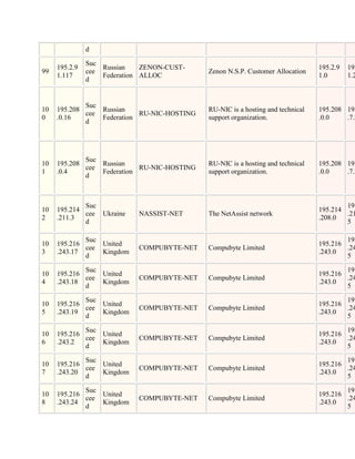 d

               Suc
     195.2.9       Russian    ZENON-CUST-                                        195.2.9   195
99             cee                           Zenon N.S.P. Customer Allocation
     1.117         Federation ALLOC                                              1.0       1.2
               d


             Suc
10   195.208     Russian                     RU-NIC is a hosting and technical   195.208 195
             cee            RU-NIC-HOSTING
0    .0.16       Federation                  support organization.               .0.0    .7.2
             d




             Suc
10   195.208     Russian                     RU-NIC is a hosting and technical   195.208 195
             cee            RU-NIC-HOSTING
1    .0.4        Federation                  support organization.               .0.0    .7.2
             d



             Suc                                                                         195
10   195.214                                                                     195.214
             cee Ukraine    NASSIST-NET      The NetAssist network                       .21
2    .211.3                                                                      .208.0
             d                                                                           5

             Suc                                                                         195
10   195.216     United                                                          195.216
             cee            COMPUBYTE-NET    Compubyte Limited                           .24
3    .243.17     Kingdom                                                         .243.0
             d                                                                           5

             Suc                                                                         195
10   195.216     United                                                          195.216
             cee            COMPUBYTE-NET    Compubyte Limited                           .24
4    .243.18     Kingdom                                                         .243.0
             d                                                                           5

             Suc                                                                         195
10   195.216     United                                                          195.216
             cee            COMPUBYTE-NET    Compubyte Limited                           .24
5    .243.19     Kingdom                                                         .243.0
             d                                                                           5

             Suc                                                                         195
10   195.216     United                                                          195.216
             cee            COMPUBYTE-NET    Compubyte Limited                           .24
6    .243.2      Kingdom                                                         .243.0
             d                                                                           5

             Suc                                                                         195
10   195.216     United                                                          195.216
             cee            COMPUBYTE-NET    Compubyte Limited                           .24
7    .243.20     Kingdom                                                         .243.0
             d                                                                           5

             Suc                                                                         195
10   195.216     United                                                          195.216
             cee            COMPUBYTE-NET    Compubyte Limited                           .24
8    .243.24     Kingdom                                                         .243.0
             d                                                                           5
 