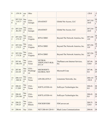 9    .159.18   cee   Ohio                                                             .128.0    .15
               d                                                                                5

     207.210 Suc                                                                              207
13               USA -                                                                207.210
     .119.17 cee              GNAXNET              Global Net Access, LLC                     .12
0                Georgia                                                              .64.0
     8       d                                                                                5

             Suc                                                                              207
13   207.210     USA -                                                                207.210
             cee              GNAXNET              Global Net Access, LLC                     .12
1    .86.253     Georgia                                                              .64.0
             d                                                                                5

             Suc                                                                              207
13   207.226     USA -                                                                207.226
             cee              BTN-CIDR3            Beyond The Network America, Inc.           .25
2    .175.19     Virginia                                                             .0.0
             d                                                                                5

             Suc                                                                              207
13   207.226     USA -                                                                207.226
             cee              BTN-CIDR3            Beyond The Network America, Inc.           .25
3    .175.21     Virginia                                                             .0.0
             d                                                                                5

             Suc                                                                              207
13   207.226     USA -                                                                207.226
             cee              BTN-CIDR3            Beyond The Network America, Inc.           .25
4    .175.26     Virginia                                                             .0.0
             d                                                                                5

             Suc              NETBLK-
13   207.44.     USA -                             ThePlanet.com Internet Services,   207.44.   207
             cee              THEPLANET-BLK-
5    148.154     Texas                             Inc.                               128.0     255
             d                EV1-9

               Suc USA -
13   207.46.                  MICROSOFT-                                              207.46.   207
               cee Washingt                        Microsoft Corp
6    222.28                   GLOBAL-NET                                              0.0       255
               d   on

             Suc                                                                              208
13   208.115     USA -                                                                208.115
             cee              LSN-DLLSTX-5         Limestone Networks, Inc.                   .25
7    .240.36     Texas                                                                .192.0
             d                                                                                5

               Suc
13   208.43.       USA -                                                              208.43.   208
               cee            SOFTLAYER-4-6        SoftLayer Technologies Inc.
8    17.209        Texas                                                              0.0       255
               d

             Suc
13   208.43.     USA -                                                                208.43.   208
             cee              SOFTLAYER-4-6        SoftLayer Technologies Inc.
9    239.180     Texas                                                                0.0       255
             d

               Suc
14   208.53.       USA -                                                              208.53.   208
               cee            FDCSERVERS           FDCservers.net
0    158.25        Illinois                                                           128.0     191
               d

14   208.64.   Suc USA -      NET-208-64-120-0-1   Black Lotus Communications         208.64.   208
 