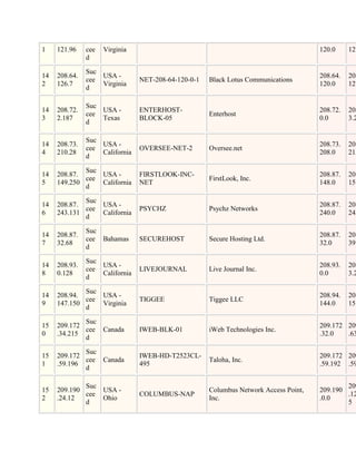 1    121.96    cee   Virginia                                                         120.0     127
               d

               Suc
14   208.64.       USA -                                                              208.64.   208
               cee              NET-208-64-120-0-1   Black Lotus Communications
2    126.7         Virginia                                                           120.0     127
               d

               Suc
14   208.72.       USA -        ENTERHOST-                                            208.72.   208
               cee                                   Enterhost
3    2.187         Texas        BLOCK-05                                              0.0       3.2
               d

               Suc
14   208.73.       USA -                                                              208.73.   208
               cee              OVERSEE-NET-2        Oversee.net
4    210.28        California                                                         208.0     215
               d

             Suc
14   208.87.     USA -          FIRSTLOOK-INC-                                        208.87.   208
             cee                                     FirstLook, Inc.
5    149.250     California     NET                                                   148.0     151
             d

             Suc
14   208.87.     USA -                                                                208.87.   208
             cee                PSYCHZ               Psychz Networks
6    243.131     California                                                           240.0     243
             d

               Suc
14   208.87.                                                                          208.87.   208
               cee Bahamas      SECUREHOST           Secure Hosting Ltd.
7    32.68                                                                            32.0      39.
               d

               Suc
14   208.93.       USA -                                                              208.93.   208
               cee              LIVEJOURNAL          Live Journal Inc.
8    0.128         California                                                         0.0       3.2
               d

             Suc
14   208.94.     USA -                                                                208.94.   208
             cee                TIGGEE               Tiggee LLC
9    147.150     Virginia                                                             144.0     151
             d

             Suc
15   209.172                                                                          209.172 209
             cee Canada         IWEB-BLK-01          iWeb Technologies Inc.
0    .34.215                                                                          .32.0   .63
             d

             Suc
15   209.172                    IWEB-HD-T2523CL-                                      209.172 209
             cee Canada                              Taloha, Inc.
1    .59.196                    495                                                   .59.192 .59
             d

             Suc                                                                              209
15   209.190     USA -                               Columbus Network Access Point,   209.190
             cee                COLUMBUS-NAP                                                  .12
2    .24.12      Ohio                                Inc.                             .0.0
             d                                                                                5
 