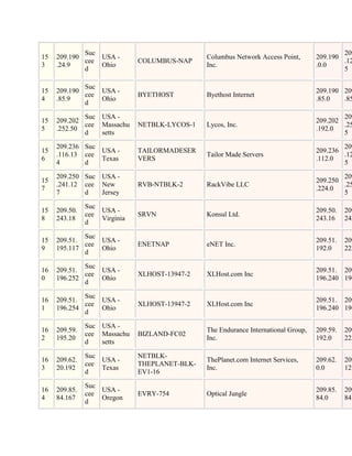Suc                                                                            209
15   209.190     USA -                         Columbus Network Access Point,       209.190
             cee              COLUMBUS-NAP                                                  .12
3    .24.9       Ohio                          Inc.                                 .0.0
             d                                                                              5

             Suc
15   209.190     USA -                                                              209.190 209
             cee              BYETHOST         Byethost Internet
4    .85.9       Ohio                                                               .85.0   .85
             d

             Suc USA -                                                                      209
15   209.202                                                                        209.202
             cee Massachu     NETBLK-LYCOS-1   Lycos, Inc.                                  .25
5    .252.50                                                                        .192.0
             d   setts                                                                      5

     209.236 Suc                                                                            209
15               USA -        TAILORMADESER                                         209.236
     .116.13 cee                               Tailor Made Servers                          .12
6                Texas        VERS                                                  .112.0
     4       d                                                                              5

     209.250 Suc USA -                                                                      209
15                                                                                  209.250
     .241.12 cee New          RVB-NTBLK-2      RackVibe LLC                                 .25
7                                                                                   .224.0
     7       d   Jersey                                                                     5

               Suc
15   209.50.       USA -                                                            209.50.   209
               cee            SRVN             Konsul Ltd.
8    243.18        Virginia                                                         243.16    243
               d

             Suc
15   209.51.     USA -                                                              209.51.   209
             cee              ENETNAP          eNET Inc.
9    195.117     Ohio                                                               192.0     223
             d

             Suc
16   209.51.     USA -                                                              209.51. 209
             cee              XLHOST-13947-2   XLHost.com Inc
0    196.252     Ohio                                                               196.240 196
             d

             Suc
16   209.51.     USA -                                                              209.51. 209
             cee              XLHOST-13947-2   XLHost.com Inc
1    196.254     Ohio                                                               196.240 196
             d

               Suc USA -
16   209.59.                                   The Endurance International Group,   209.59.   209
               cee Massachu   BIZLAND-FC02
2    195.20                                    Inc.                                 192.0     223
               d   setts

               Suc            NETBLK-
16   209.62.       USA -                       ThePlanet.com Internet Services,     209.62.   209
               cee            THEPLANET-BLK-
3    20.192        Texas                       Inc.                                 0.0       127
               d              EV1-16

               Suc
16   209.85.       USA -                                                            209.85.   209
               cee            EVRY-754         Optical Jungle
4    84.167        Oregon                                                           84.0      84.
               d
 