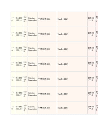 Suc                                              213
17   213.180     Russian                              213.180
             cee            YANDEX-199   Yandex LLC           .19
4    .199.14     Federation                           .199.0
             d                                                5




             Suc                                              213
17   213.180     Russian                              213.180
             cee            YANDEX-199   Yandex LLC           .19
5    .199.18     Federation                           .199.0
             d                                                5




             Suc                                              213
17   213.180     Russian                              213.180
             cee            YANDEX-199   Yandex LLC           .19
6    .199.19     Federation                           .199.0
             d                                                5




             Suc                                              213
17   213.180     Russian                              213.180
             cee            YANDEX-199   Yandex LLC           .19
7    .199.26     Federation                           .199.0
             d                                                5




             Suc                                              213
17   213.180     Russian                              213.180
             cee            YANDEX-199   Yandex LLC           .19
8    .199.28     Federation                           .199.0
             d                                                5




             Suc                                              213
17   213.180     Russian                              213.180
             cee            YANDEX-199   Yandex LLC           .19
9    .199.37     Federation                           .199.0
             d                                                5



             Suc                                              213
18   213.180     Russian                              213.180
             cee            YANDEX-199   Yandex LLC           .19
0    .199.40     Federation                           .199.0
             d                                                5
 