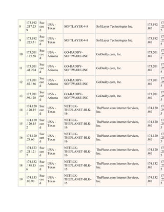 173.192 Suc                                                                       173
                 USA -                                                         173.192
8    .217.23 cee           SOFTLAYER-4-8    SoftLayer Technologies Inc.                .25
                 Texas                                                         .0.0
     9       d                                                                         5

             Suc                                                                       173
     173.192     USA -                                                         173.192
9            cee           SOFTLAYER-4-8    SoftLayer Technologies Inc.                .25
     .225.31     Texas                                                         .0.0
             d                                                                         5

             Suc                                                                       173
     173.201     USA -     GO-DADDY-                                           173.201
10           cee                            GoDaddy.com, Inc.                          .25
     .175.58     Arizona   SOFTWARE-INC                                        .0.0
             d                                                                         5

             Suc                                                                       173
     173.201     USA -     GO-DADDY-                                           173.201
11           cee                            GoDaddy.com, Inc.                          .25
     .41.204     Arizona   SOFTWARE-INC                                        .0.0
             d                                                                         5

             Suc                                                                       173
     173.201     USA -     GO-DADDY-                                           173.201
12           cee                            GoDaddy.com, Inc.                          .25
     .82.186     Arizona   SOFTWARE-INC                                        .0.0
             d                                                                         5

             Suc                                                                       173
     173.201     USA -     GO-DADDY-                                           173.201
13           cee                            GoDaddy.com, Inc.                          .25
     .96.128     Arizona   SOFTWARE-INC                                        .0.0
             d                                                                         5

     174.120 Suc           NETBLK-                                                     174
                 USA -                      ThePlanet.com Internet Services,   174.120
14   .120.15 cee           THEPLANET-BLK-                                              .25
                 Texas                      Inc.                               .0.0
     1       d             16                                                          5

     174.120 Suc           NETBLK-                                                     174
                 USA -                      ThePlanet.com Internet Services,   174.120
15   .120.15 cee           THEPLANET-BLK-                                              .25
                 Texas                      Inc.                               .0.0
     2       d             16                                                          5

             Suc           NETBLK-                                                     174
     174.120     USA -                      ThePlanet.com Internet Services,   174.120
16           cee           THEPLANET-BLK-                                              .25
     .29.60      Texas                      Inc.                               .0.0
             d             16                                                          5

     174.123 Suc           NETBLK-                                                     174
                 USA -                      ThePlanet.com Internet Services,   174.120
17   .211.21 cee           THEPLANET-BLK-                                              .25
                 Texas                      Inc.                               .0.0
     7       d             16                                                          5

     174.132 Suc           NETBLK-                                                     174
                 USA -                      ThePlanet.com Internet Services,   174.132
18   .148.15 cee           THEPLANET-BLK-                                              .25
                 Texas                      Inc.                               .0.0
     6       d             15                                                          5

             Suc           NETBLK-                                                     174
     174.133     USA -                      ThePlanet.com Internet Services,   174.132
19           cee           THEPLANET-BLK-                                              .25
     .80.90      Texas                      Inc.                               .0.0
             d             15                                                          5
 