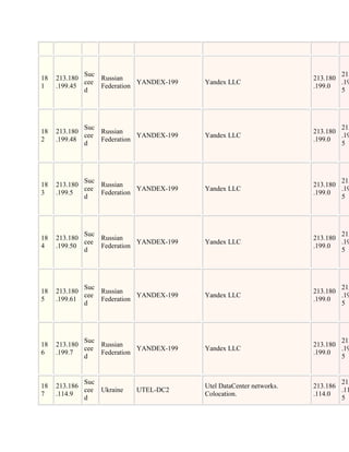 Suc                                                             213
18   213.180     Russian                                             213.180
             cee            YANDEX-199   Yandex LLC                          .19
1    .199.45     Federation                                          .199.0
             d                                                               5




             Suc                                                             213
18   213.180     Russian                                             213.180
             cee            YANDEX-199   Yandex LLC                          .19
2    .199.48     Federation                                          .199.0
             d                                                               5




             Suc                                                             213
18   213.180     Russian                                             213.180
             cee            YANDEX-199   Yandex LLC                          .19
3    .199.5      Federation                                          .199.0
             d                                                               5




             Suc                                                             213
18   213.180     Russian                                             213.180
             cee            YANDEX-199   Yandex LLC                          .19
4    .199.50     Federation                                          .199.0
             d                                                               5




             Suc                                                             213
18   213.180     Russian                                             213.180
             cee            YANDEX-199   Yandex LLC                          .19
5    .199.61     Federation                                          .199.0
             d                                                               5




             Suc                                                             213
18   213.180     Russian                                             213.180
             cee            YANDEX-199   Yandex LLC                          .19
6    .199.7      Federation                                          .199.0
             d                                                               5


             Suc                                                             213
18   213.186                             Utel DataCenter networks.   213.186
             cee Ukraine   UTEL-DC2                                          .11
7    .114.9                              Colocation.                 .114.0
             d                                                               5
 